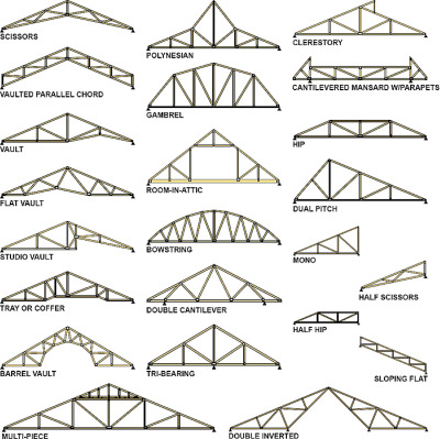 Types Of Roof Trusses