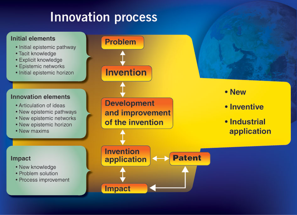 The Impact Of Innovation